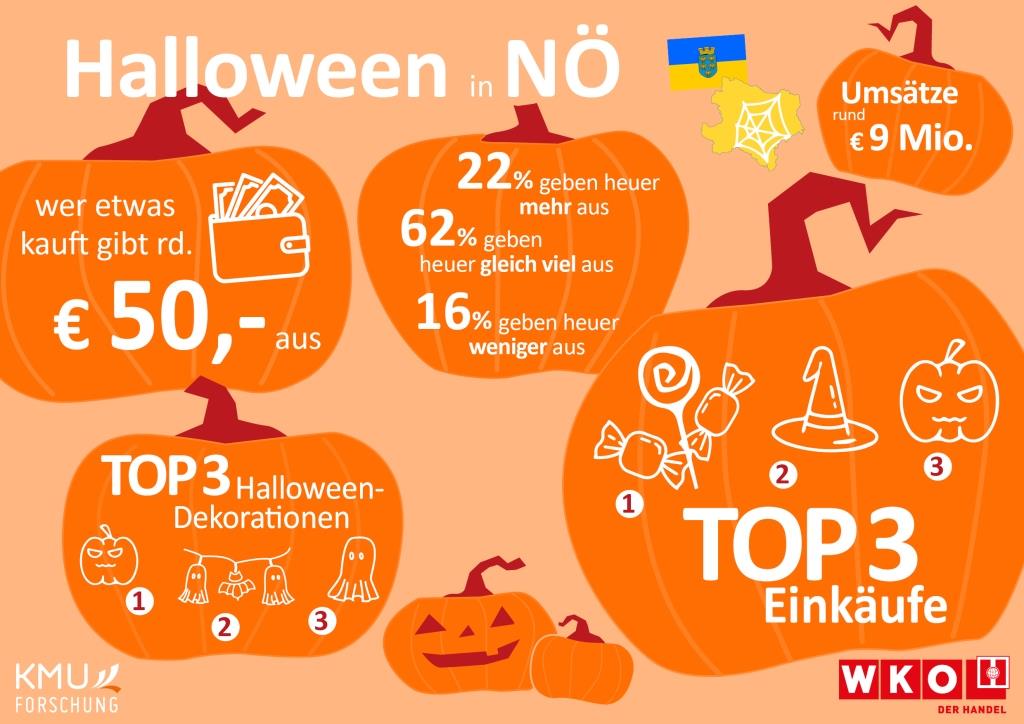 Niederösterreicher geben heuer 9 Millionen Euro für Halloween aus (Bildquelle: WKNÖ)